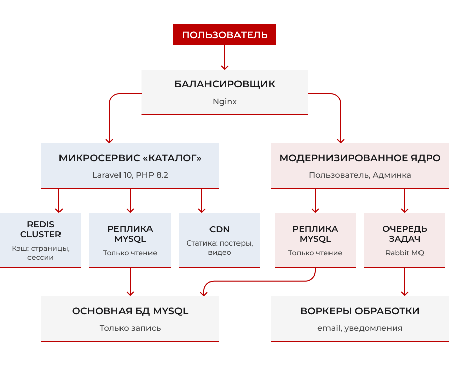 Масштабирование архитектуры онлайн-кинотеатра на PHP до 10 000+ одновременных пользователей | MEVEN