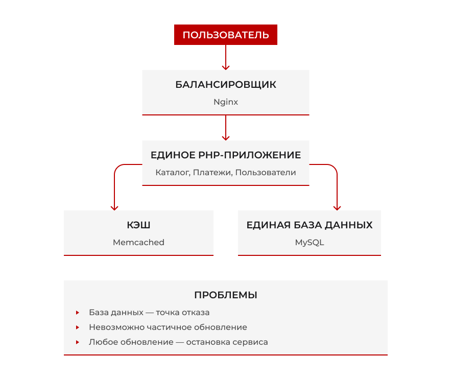 Переход от монолита к микросервисам: как мы масштабировали онлайн-кинотеатр в 10 раз без остановки вещания