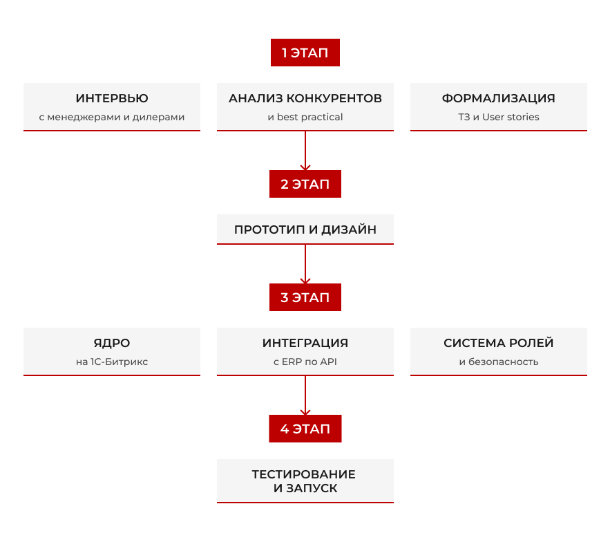 Многофункциональный B2B‑портал для автоматизации работы мебельной фабрики с дилерами | MEVEN Многофункциональный B2B‑портал для автоматизации работы мебельной фабрики с дилерами | MEVEN